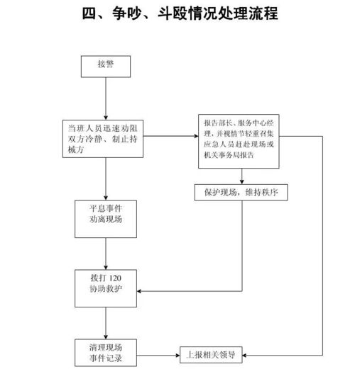 物业日常服务常用工作流程图大全 信息系统集成服务篇